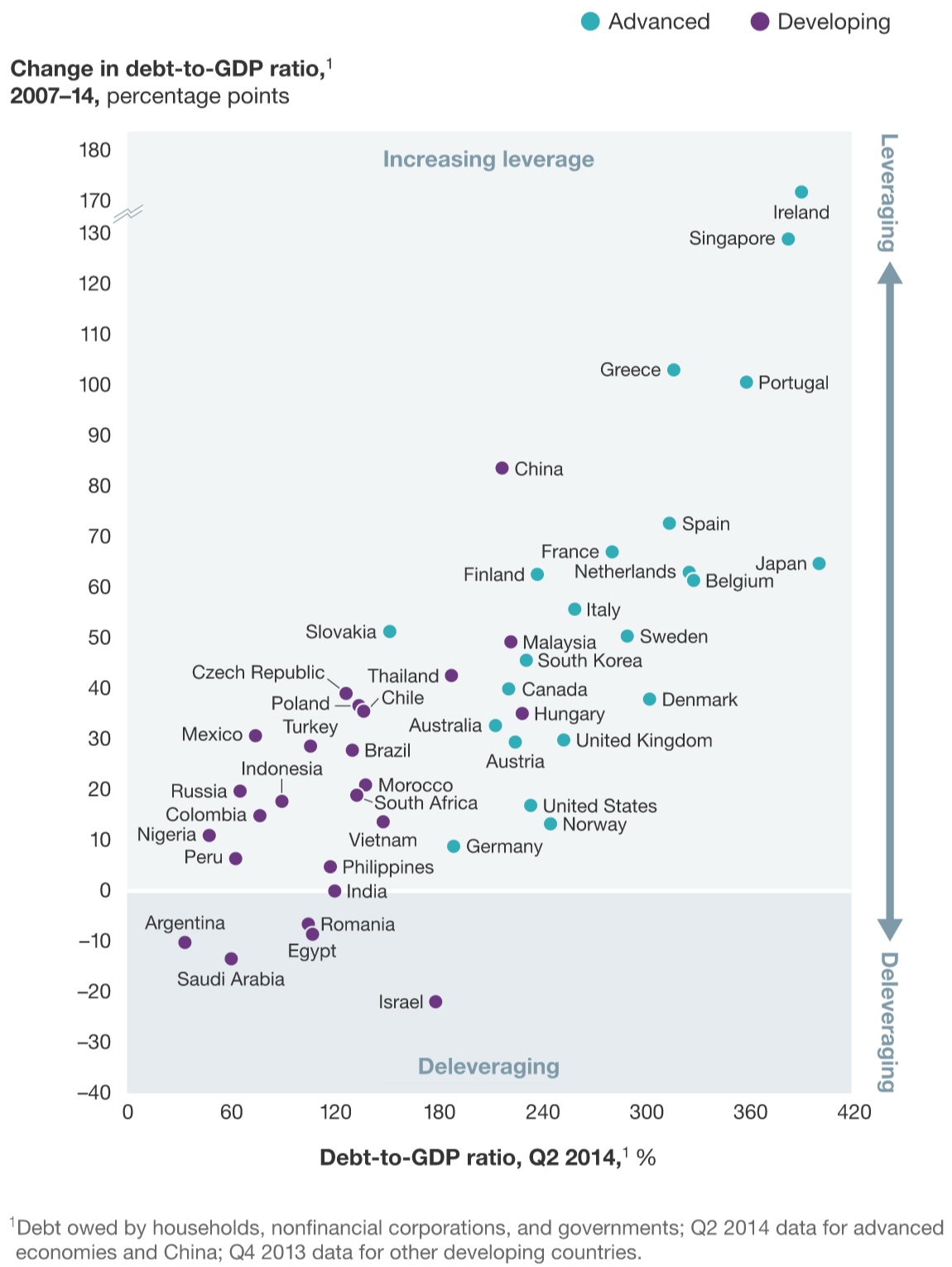 The ratio of debt to GDP has increased in all advanced economies since 2007.